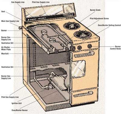 how to open gas stove oven